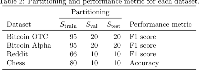 Figure 4 for Tensor Graph Convolutional Networks for Prediction on Dynamic Graphs