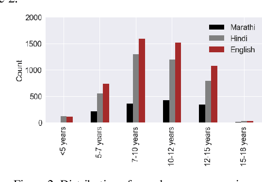 Figure 3 for A Dataset for measuring reading levels in India at scale