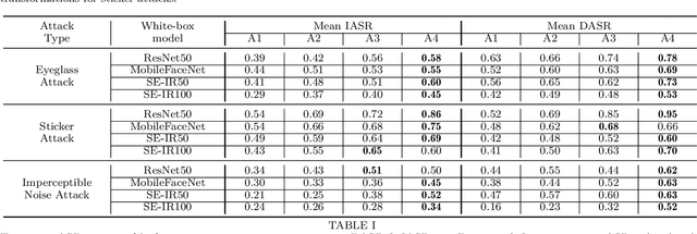 Figure 3 for On Brightness Agnostic Adversarial Examples Against Face Recognition Systems