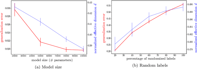 Figure 2 for Effective dimension of machine learning models
