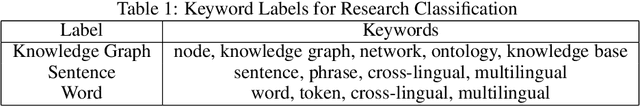 Figure 1 for A Survey of Embedding Space Alignment Methods for Language and Knowledge Graphs