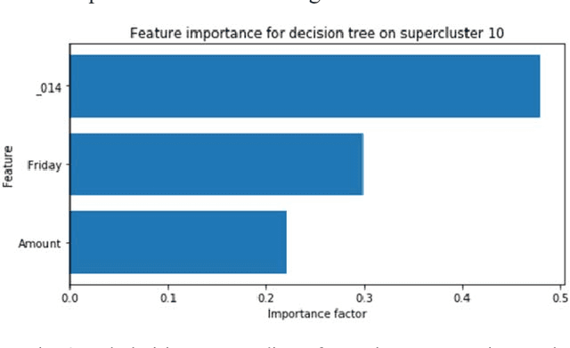 Figure 4 for Towards Responsible AI for Financial Transactions