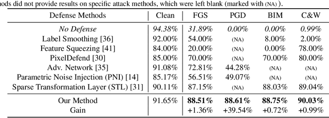 Figure 2 for Ensemble Generative Cleaning with Feedback Loops for Defending Adversarial Attacks