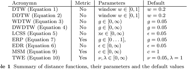 Figure 2 for A Review and Evaluation of Elastic Distance Functions for Time Series Clustering