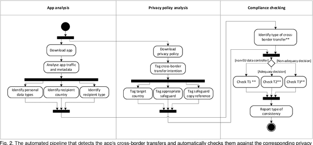 Figure 3 for Automating the GDPR Compliance Assessment for Cross-border Personal Data Transfers in Android Applications