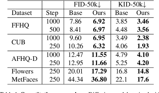 Figure 2 for Perception Prioritized Training of Diffusion Models
