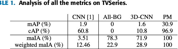Figure 2 for Rethinking Online Action Detection in Untrimmed Videos: A Novel Online Evaluation Protocol