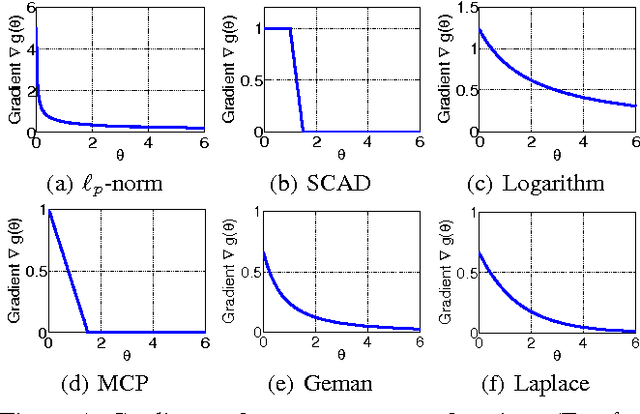 Figure 2 for Generalized Singular Value Thresholding