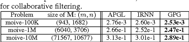 Figure 4 for Generalized Singular Value Thresholding
