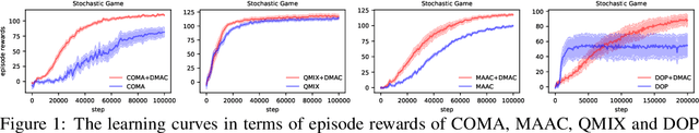 Figure 1 for Divergence-Regularized Multi-Agent Actor-Critic