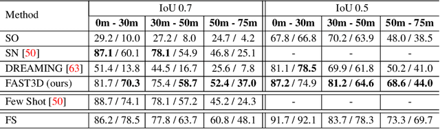 Figure 4 for FAST3D: Flow-Aware Self-Training for 3D Object Detectors