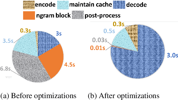 Figure 1 for FastSeq: Make Sequence Generation Faster