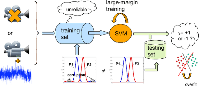 Figure 1 for Learning to classify with possible sensor failures