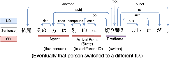 Figure 1 for Hierarchical Multitask Learning with Dependency Parsing for Japanese Semantic Role Labeling Improves Performance of Argument Identification