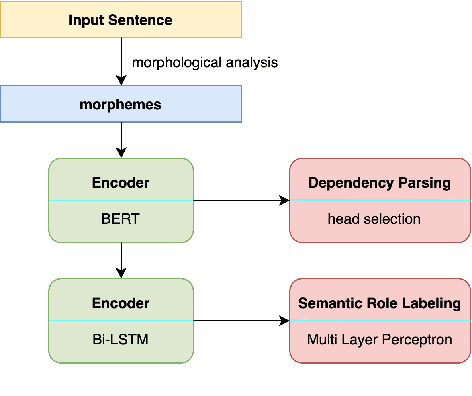 Figure 3 for Hierarchical Multitask Learning with Dependency Parsing for Japanese Semantic Role Labeling Improves Performance of Argument Identification