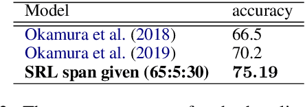 Figure 4 for Hierarchical Multitask Learning with Dependency Parsing for Japanese Semantic Role Labeling Improves Performance of Argument Identification