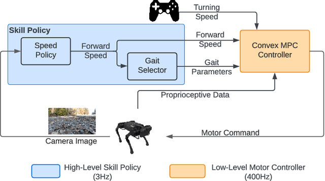 Figure 1 for Learning Semantics-Aware Locomotion Skills from Human Demonstration