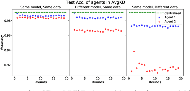 Figure 4 for Towards Model Agnostic Federated Learning Using Knowledge Distillation