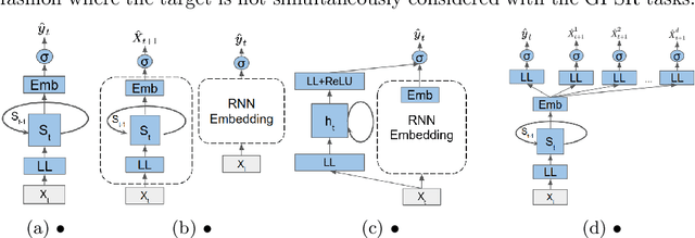 Figure 3 for Improving Prediction of Low-Prior Clinical Events with Simultaneous General Patient-State Representation Learning