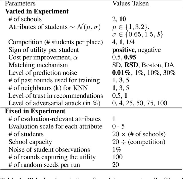 Figure 2 for Incentives in Two-sided Matching Markets with Prediction-enhanced Preference-formation