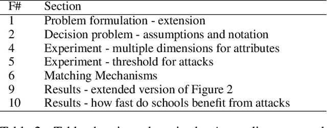 Figure 4 for Incentives in Two-sided Matching Markets with Prediction-enhanced Preference-formation