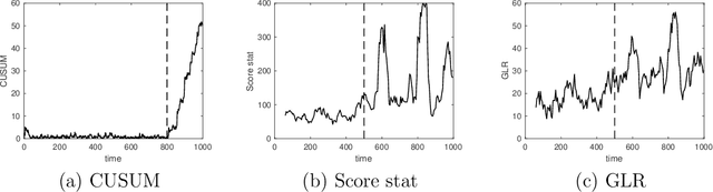 Figure 4 for Sequential change-point detection for mutually exciting point processes over networks