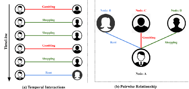 Figure 1 for GTEA: Representation Learning for Temporal Interaction Graphs via Edge Aggregation