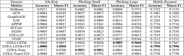 Figure 4 for GTEA: Representation Learning for Temporal Interaction Graphs via Edge Aggregation