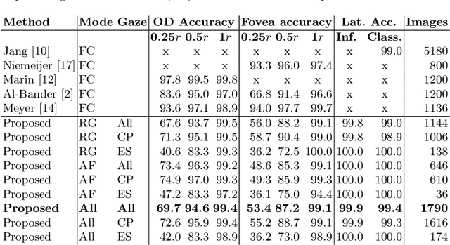 Figure 4 for Optic disc and fovea localisation in ultra-widefield scanning laser ophthalmoscope images captured in multiple modalities