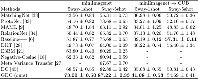Figure 3 for GDC- Generalized Distribution Calibration for Few-Shot Learning