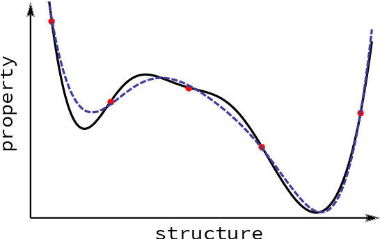 Figure 1 for Representations of molecules and materials for interpolation of quantum-mechanical simulations via machine learning