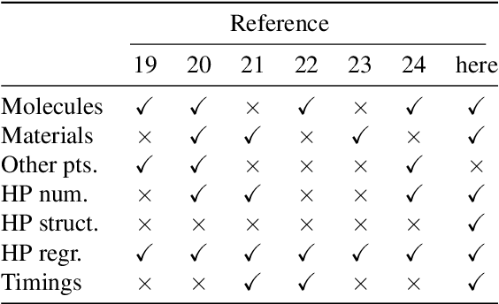 Figure 2 for Representations of molecules and materials for interpolation of quantum-mechanical simulations via machine learning
