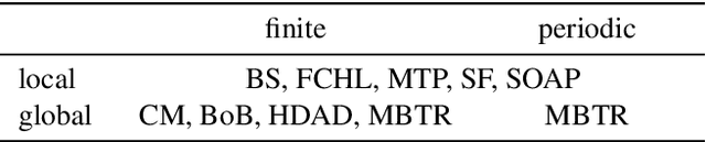 Figure 3 for Representations of molecules and materials for interpolation of quantum-mechanical simulations via machine learning