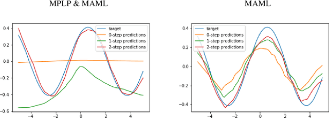 Figure 4 for MPLP: Learning a Message Passing Learning Protocol