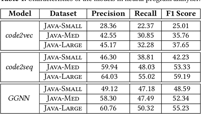 Figure 2 for On the Generalizability of Neural Program Analyzers with respect to Semantic-Preserving Program Transformations