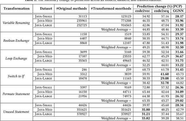 Figure 3 for On the Generalizability of Neural Program Analyzers with respect to Semantic-Preserving Program Transformations