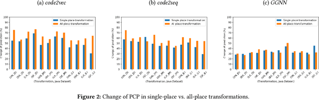 Figure 4 for On the Generalizability of Neural Program Analyzers with respect to Semantic-Preserving Program Transformations