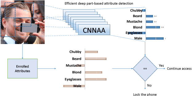 Figure 1 for Convolutional Neural Networks for Attribute-based Active Authentication on Mobile Devices
