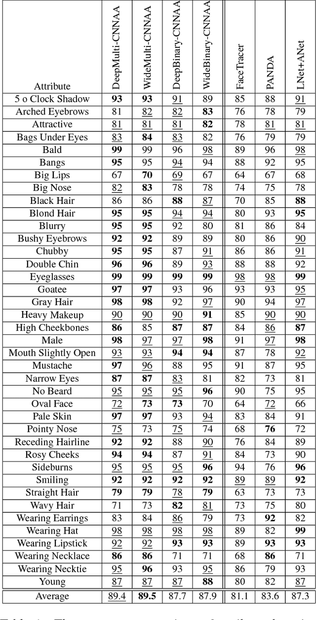 Figure 2 for Convolutional Neural Networks for Attribute-based Active Authentication on Mobile Devices