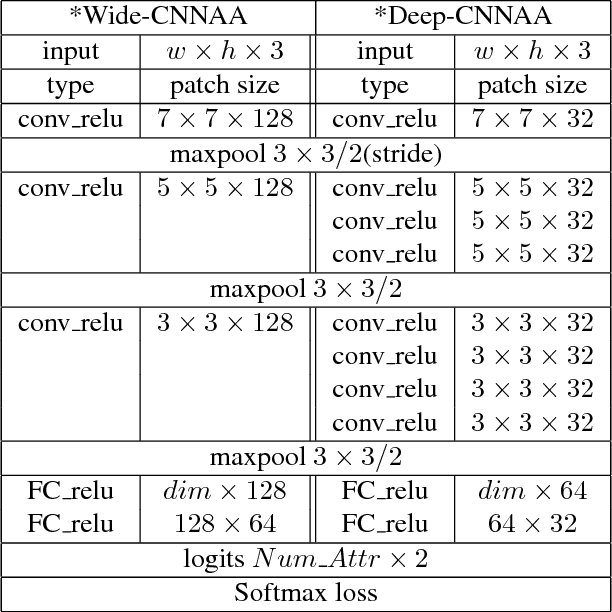 Figure 3 for Convolutional Neural Networks for Attribute-based Active Authentication on Mobile Devices