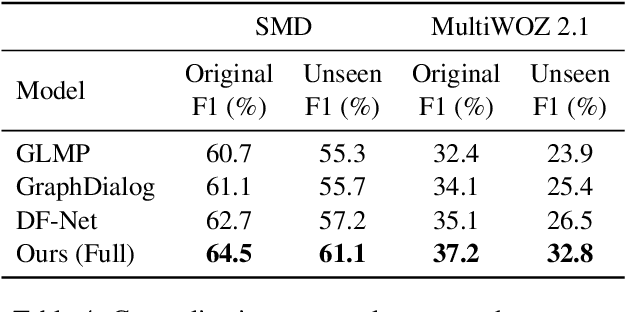 Figure 4 for An Interpretable Neuro-Symbolic Reasoning Framework for Task-Oriented Dialogue Generation