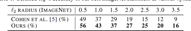 Figure 1 for Provably Robust Deep Learning via Adversarially Trained Smoothed Classifiers