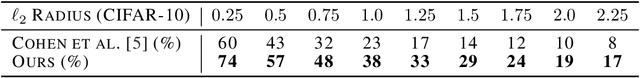 Figure 3 for Provably Robust Deep Learning via Adversarially Trained Smoothed Classifiers