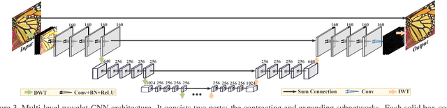 Figure 4 for Multi-level Wavelet-CNN for Image Restoration