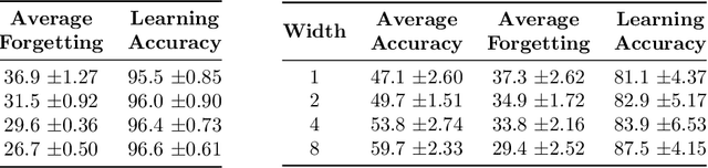 Figure 3 for Wide Neural Networks Forget Less Catastrophically