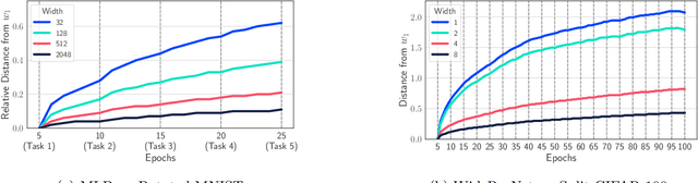 Figure 4 for Wide Neural Networks Forget Less Catastrophically