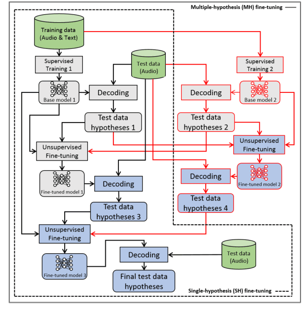 Figure 1 for Multiple-hypothesis RNN-T Loss for Unsupervised Fine-tuning and Self-training of Neural Transducer