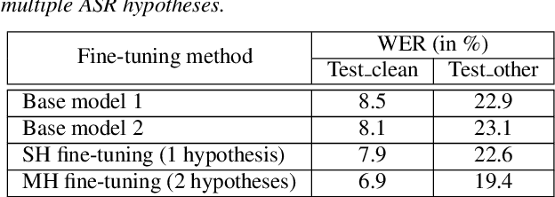 Figure 2 for Multiple-hypothesis RNN-T Loss for Unsupervised Fine-tuning and Self-training of Neural Transducer