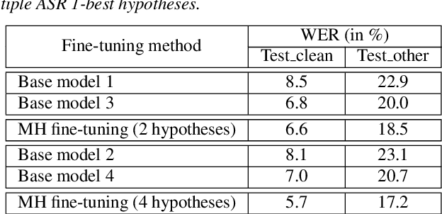 Figure 3 for Multiple-hypothesis RNN-T Loss for Unsupervised Fine-tuning and Self-training of Neural Transducer
