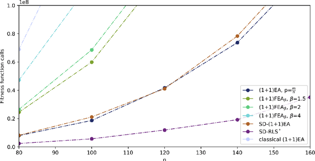 Figure 1 for Stagnation Detection with Randomized Local Search